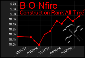 Total Graph of B O Nfire