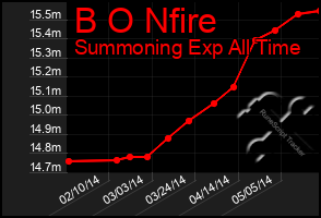 Total Graph of B O Nfire