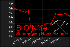 Total Graph of B O Nfire