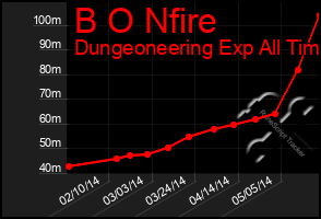 Total Graph of B O Nfire