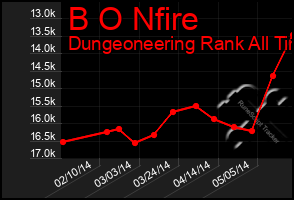 Total Graph of B O Nfire