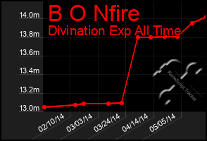 Total Graph of B O Nfire