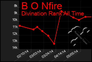 Total Graph of B O Nfire