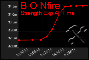 Total Graph of B O Nfire