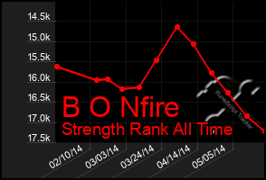 Total Graph of B O Nfire