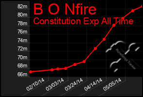 Total Graph of B O Nfire