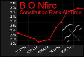 Total Graph of B O Nfire