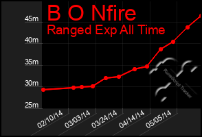 Total Graph of B O Nfire