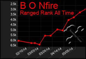 Total Graph of B O Nfire