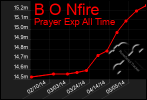 Total Graph of B O Nfire