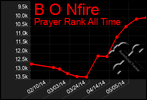 Total Graph of B O Nfire