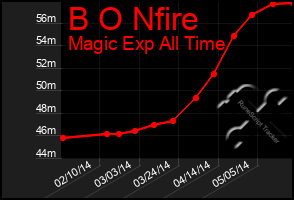 Total Graph of B O Nfire