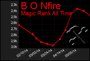 Total Graph of B O Nfire