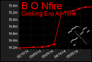 Total Graph of B O Nfire