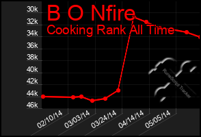 Total Graph of B O Nfire