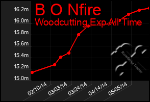 Total Graph of B O Nfire