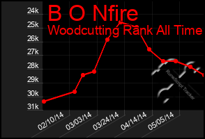 Total Graph of B O Nfire