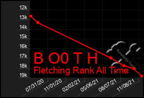 Total Graph of B O0 T H