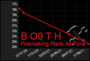 Total Graph of B O0 T H
