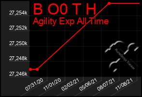 Total Graph of B O0 T H