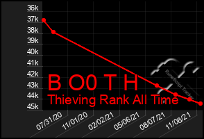 Total Graph of B O0 T H
