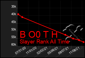 Total Graph of B O0 T H