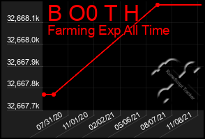 Total Graph of B O0 T H