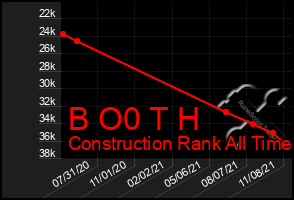Total Graph of B O0 T H