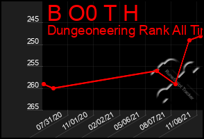 Total Graph of B O0 T H