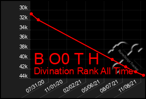 Total Graph of B O0 T H