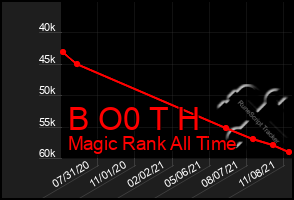 Total Graph of B O0 T H