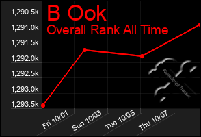 Total Graph of B Ook