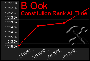 Total Graph of B Ook