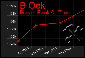 Total Graph of B Ook