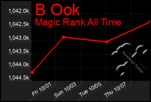 Total Graph of B Ook