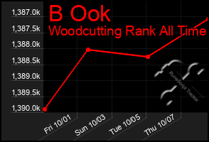 Total Graph of B Ook