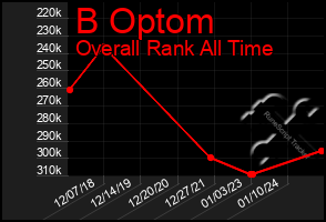 Total Graph of B Optom