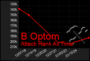 Total Graph of B Optom