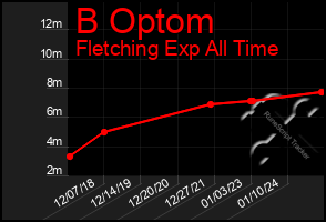 Total Graph of B Optom