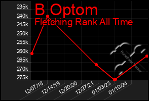 Total Graph of B Optom