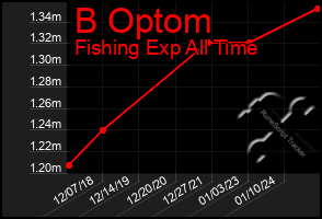 Total Graph of B Optom