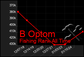 Total Graph of B Optom