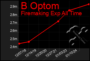 Total Graph of B Optom