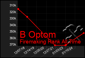 Total Graph of B Optom