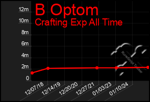 Total Graph of B Optom