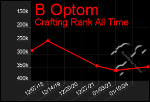 Total Graph of B Optom