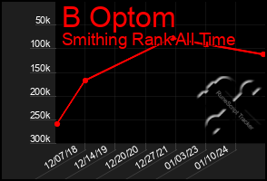 Total Graph of B Optom