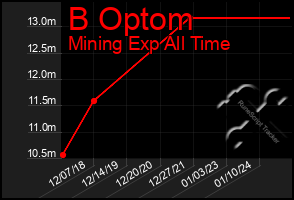 Total Graph of B Optom