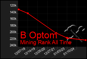 Total Graph of B Optom