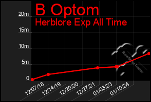 Total Graph of B Optom